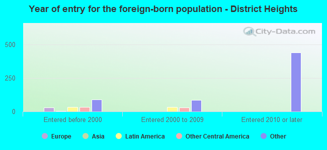 Year of entry for the foreign-born population - District Heights
