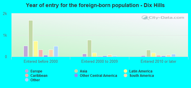 Year of entry for the foreign-born population - Dix Hills