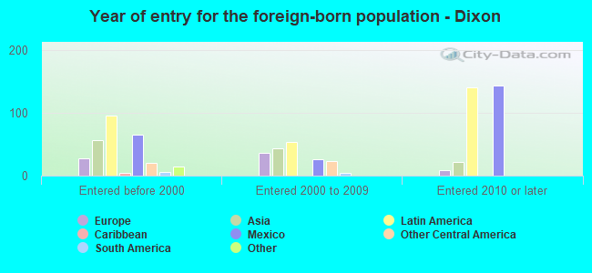 Year of entry for the foreign-born population - Dixon