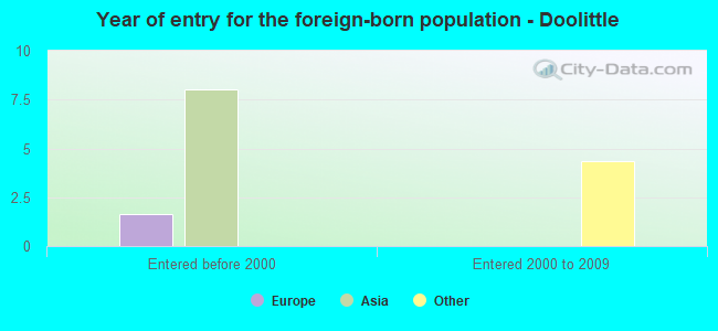 Year of entry for the foreign-born population - Doolittle