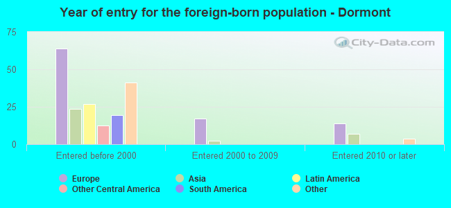 Year of entry for the foreign-born population - Dormont