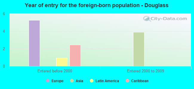 Year of entry for the foreign-born population - Douglass