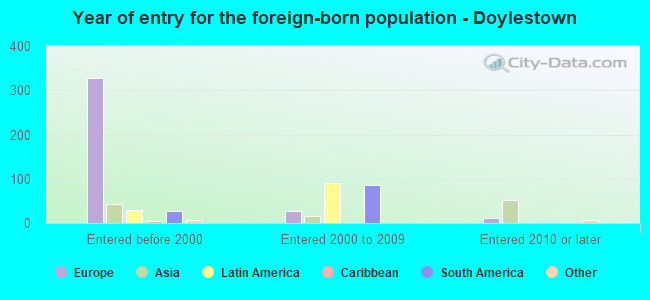 Year of entry for the foreign-born population - Doylestown