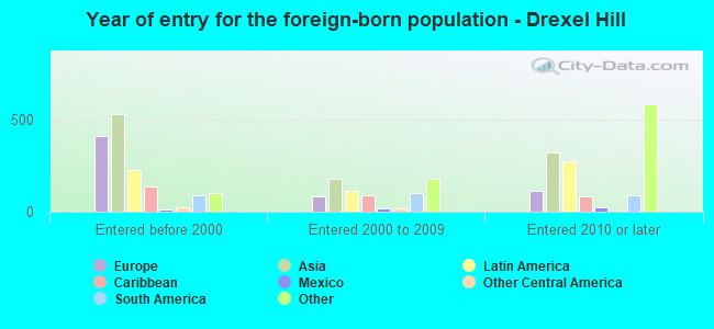 Year of entry for the foreign-born population - Drexel Hill