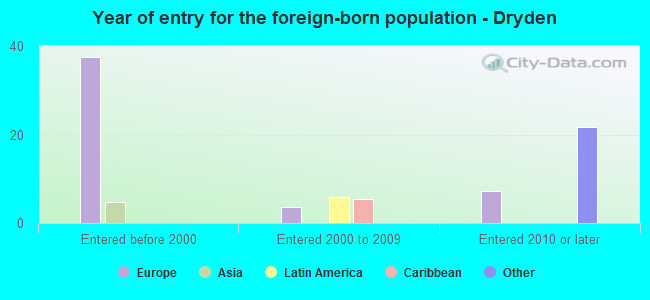 Year of entry for the foreign-born population - Dryden