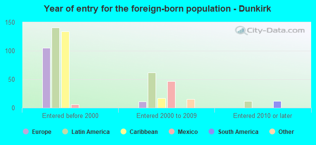 Year of entry for the foreign-born population - Dunkirk