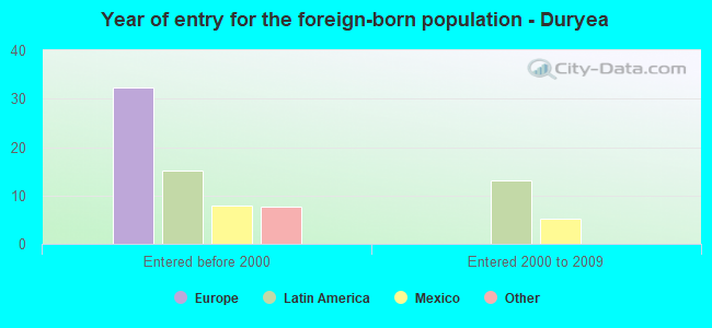 Year of entry for the foreign-born population - Duryea