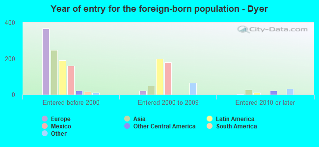 Year of entry for the foreign-born population - Dyer
