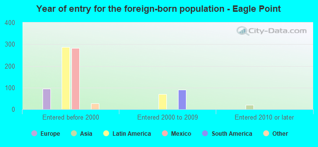 Year of entry for the foreign-born population - Eagle Point