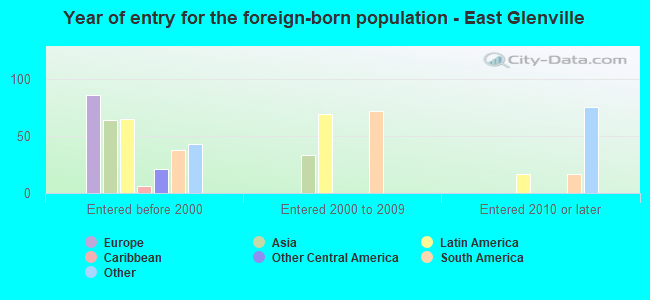 Year of entry for the foreign-born population - East Glenville