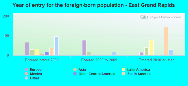 Year of entry for the foreign-born population - East Grand Rapids