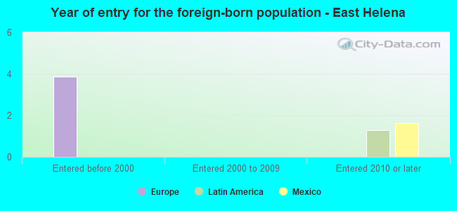 Year of entry for the foreign-born population - East Helena