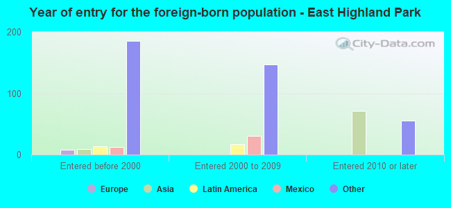 Year of entry for the foreign-born population - East Highland Park