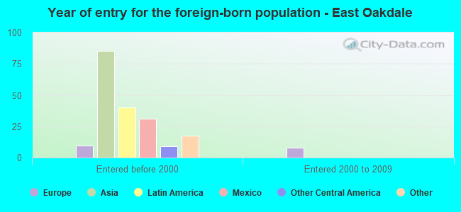 Year of entry for the foreign-born population - East Oakdale
