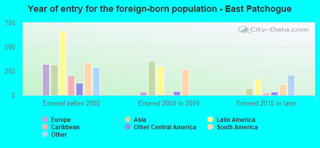 Year of entry for the foreign-born population - East Patchogue