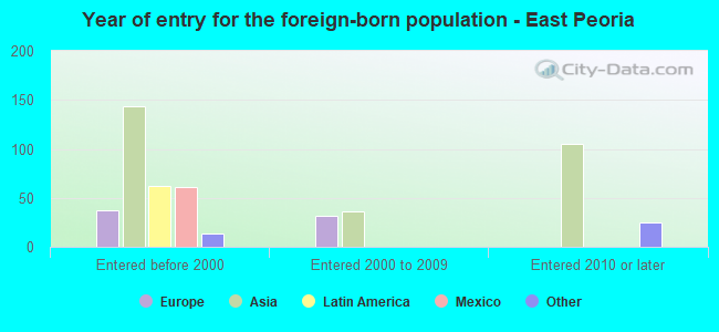 Year of entry for the foreign-born population - East Peoria