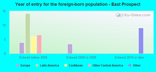 Year of entry for the foreign-born population - East Prospect