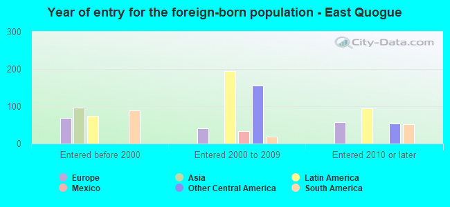 Year of entry for the foreign-born population - East Quogue