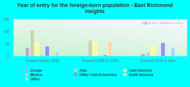 Year of entry for the foreign-born population - East Richmond Heights