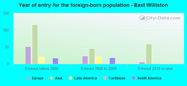 Year of entry for the foreign-born population - East Williston
