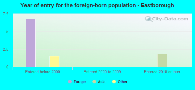Year of entry for the foreign-born population - Eastborough