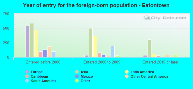Year of entry for the foreign-born population - Eatontown