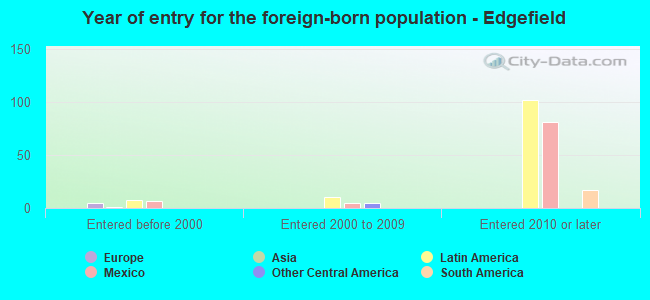 Year of entry for the foreign-born population - Edgefield