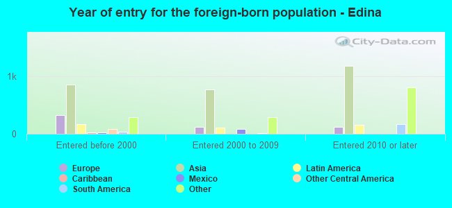 Year of entry for the foreign-born population - Edina