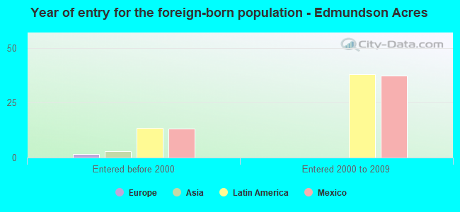 Year of entry for the foreign-born population - Edmundson Acres