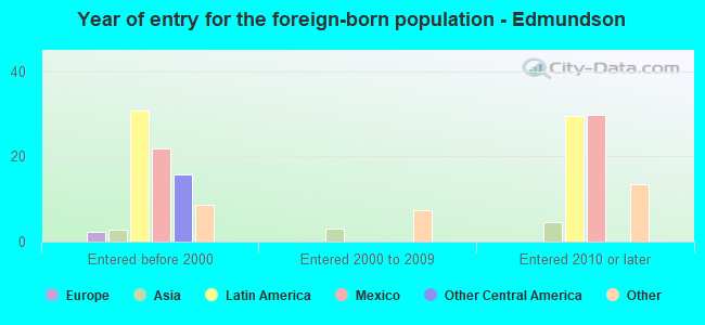 Year of entry for the foreign-born population - Edmundson