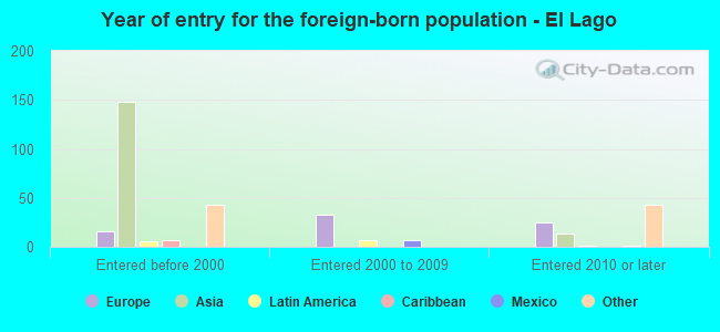 Year of entry for the foreign-born population - El Lago