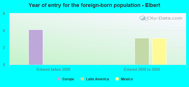 Year of entry for the foreign-born population - Elbert