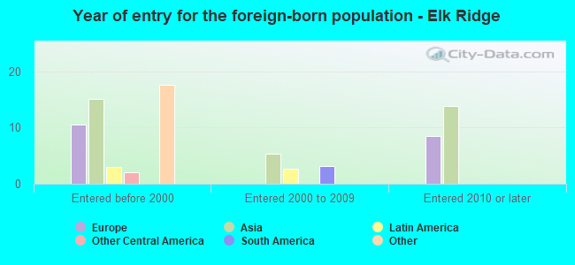 Year of entry for the foreign-born population - Elk Ridge