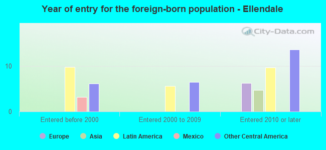Year of entry for the foreign-born population - Ellendale