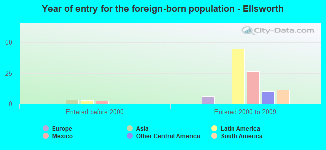 Year of entry for the foreign-born population - Ellsworth