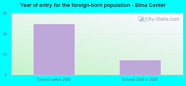 Year of entry for the foreign-born population - Elma Center