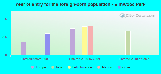 Year of entry for the foreign-born population - Elmwood Park