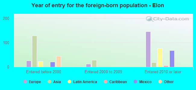 Year of entry for the foreign-born population - Elon
