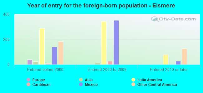Year of entry for the foreign-born population - Elsmere