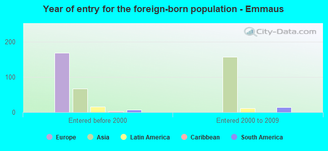 Year of entry for the foreign-born population - Emmaus