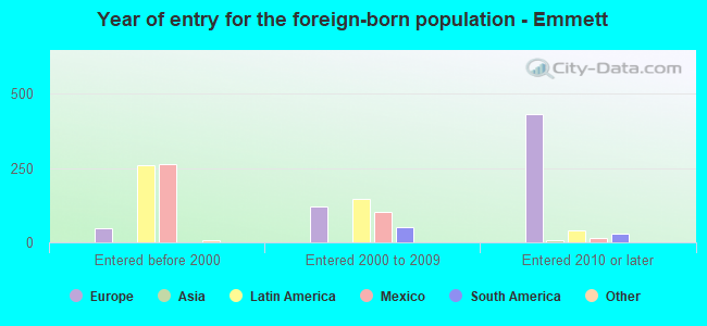 Year of entry for the foreign-born population - Emmett