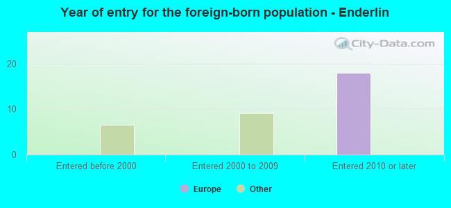 Year of entry for the foreign-born population - Enderlin