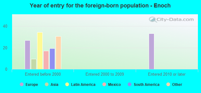 Year of entry for the foreign-born population - Enoch
