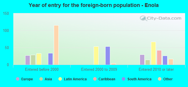 Year of entry for the foreign-born population - Enola