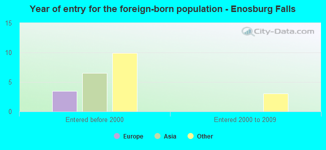 Year of entry for the foreign-born population - Enosburg Falls