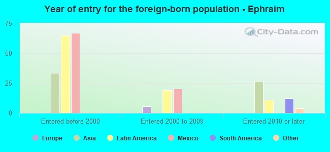 Year of entry for the foreign-born population - Ephraim