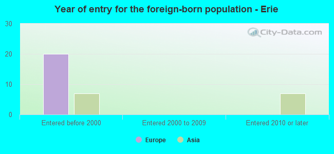 Year of entry for the foreign-born population - Erie