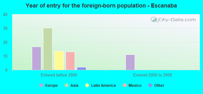 Year of entry for the foreign-born population - Escanaba