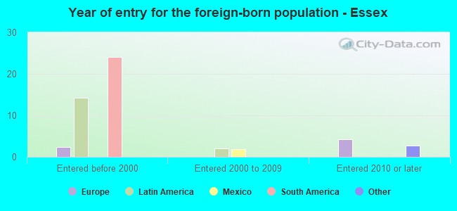 Year of entry for the foreign-born population - Essex