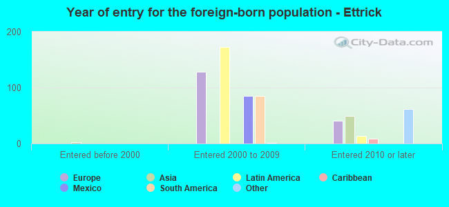 Year of entry for the foreign-born population - Ettrick